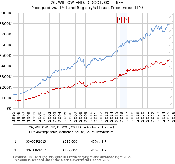 26, WILLOW END, DIDCOT, OX11 6EA: Price paid vs HM Land Registry's House Price Index