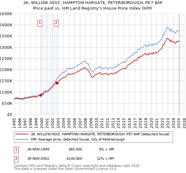 26, WILLOW HOLT, HAMPTON HARGATE, PETERBOROUGH, PE7 8AP: Price paid vs HM Land Registry's House Price Index