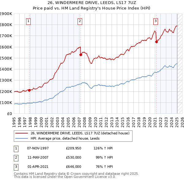 26, WINDERMERE DRIVE, LEEDS, LS17 7UZ: Price paid vs HM Land Registry's House Price Index