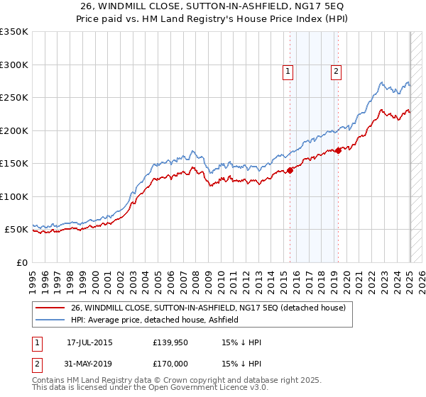 26, WINDMILL CLOSE, SUTTON-IN-ASHFIELD, NG17 5EQ: Price paid vs HM Land Registry's House Price Index