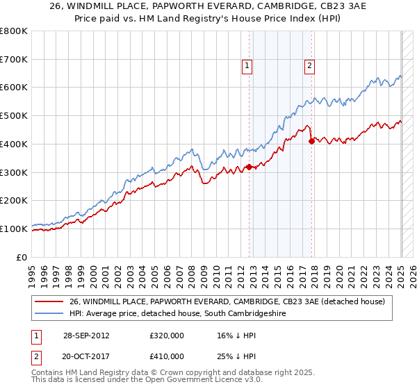 26, WINDMILL PLACE, PAPWORTH EVERARD, CAMBRIDGE, CB23 3AE: Price paid vs HM Land Registry's House Price Index