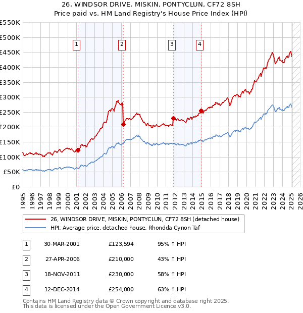 26, WINDSOR DRIVE, MISKIN, PONTYCLUN, CF72 8SH: Price paid vs HM Land Registry's House Price Index