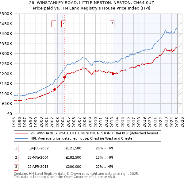 26, WINSTANLEY ROAD, LITTLE NESTON, NESTON, CH64 0UZ: Price paid vs HM Land Registry's House Price Index