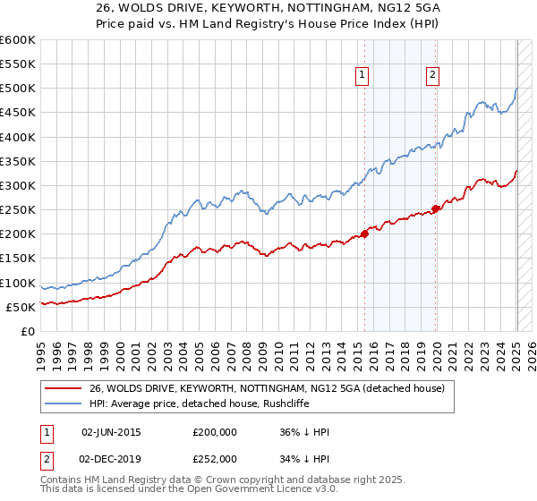 26, WOLDS DRIVE, KEYWORTH, NOTTINGHAM, NG12 5GA: Price paid vs HM Land Registry's House Price Index