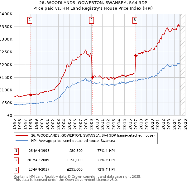 26, WOODLANDS, GOWERTON, SWANSEA, SA4 3DP: Price paid vs HM Land Registry's House Price Index