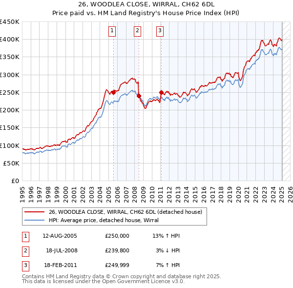 26, WOODLEA CLOSE, WIRRAL, CH62 6DL: Price paid vs HM Land Registry's House Price Index