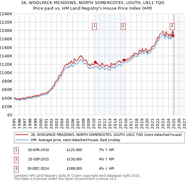 26, WOOLPACK MEADOWS, NORTH SOMERCOTES, LOUTH, LN11 7QG: Price paid vs HM Land Registry's House Price Index
