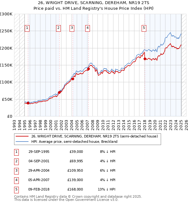 26, WRIGHT DRIVE, SCARNING, DEREHAM, NR19 2TS: Price paid vs HM Land Registry's House Price Index