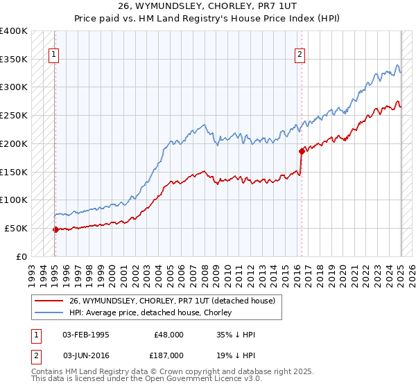 26, WYMUNDSLEY, CHORLEY, PR7 1UT: Price paid vs HM Land Registry's House Price Index