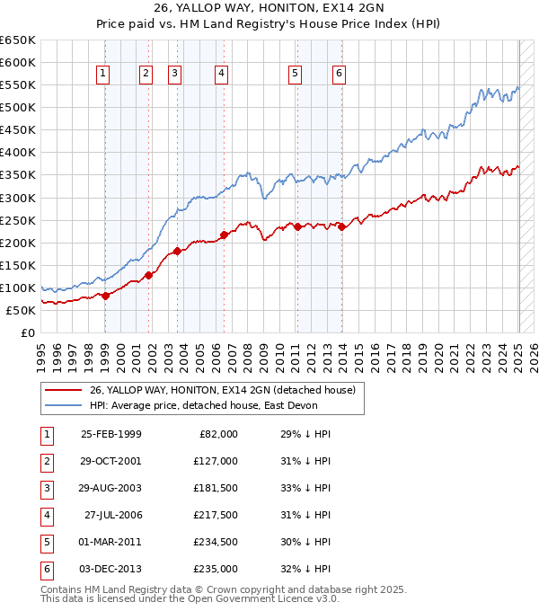 26, YALLOP WAY, HONITON, EX14 2GN: Price paid vs HM Land Registry's House Price Index