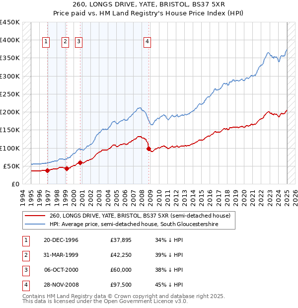 260, LONGS DRIVE, YATE, BRISTOL, BS37 5XR: Price paid vs HM Land Registry's House Price Index