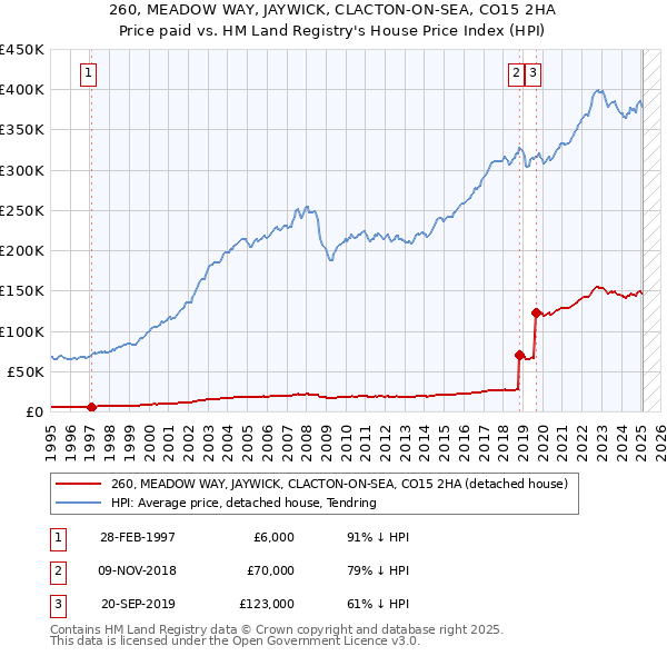260, MEADOW WAY, JAYWICK, CLACTON-ON-SEA, CO15 2HA: Price paid vs HM Land Registry's House Price Index