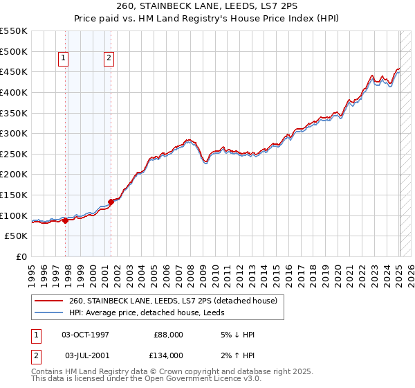 260, STAINBECK LANE, LEEDS, LS7 2PS: Price paid vs HM Land Registry's House Price Index