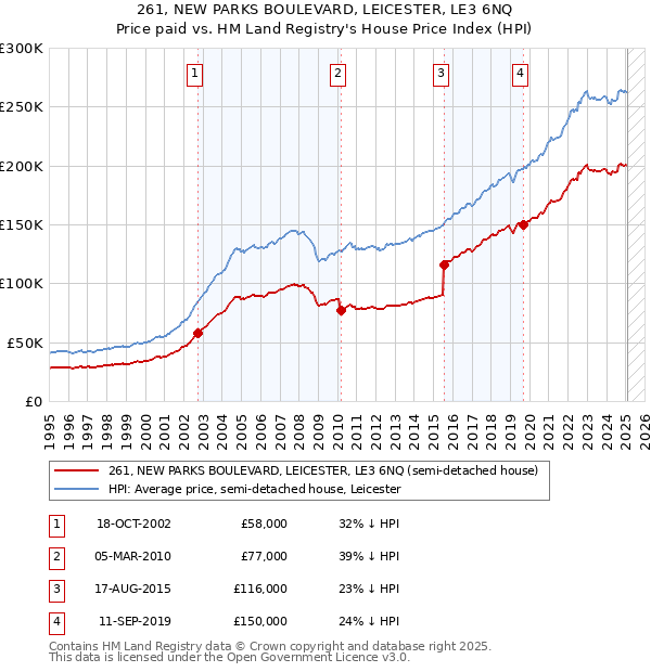 261, NEW PARKS BOULEVARD, LEICESTER, LE3 6NQ: Price paid vs HM Land Registry's House Price Index