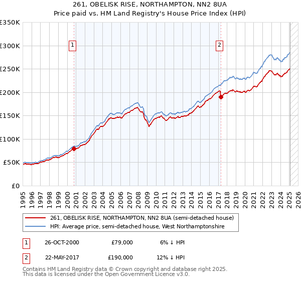 261, OBELISK RISE, NORTHAMPTON, NN2 8UA: Price paid vs HM Land Registry's House Price Index