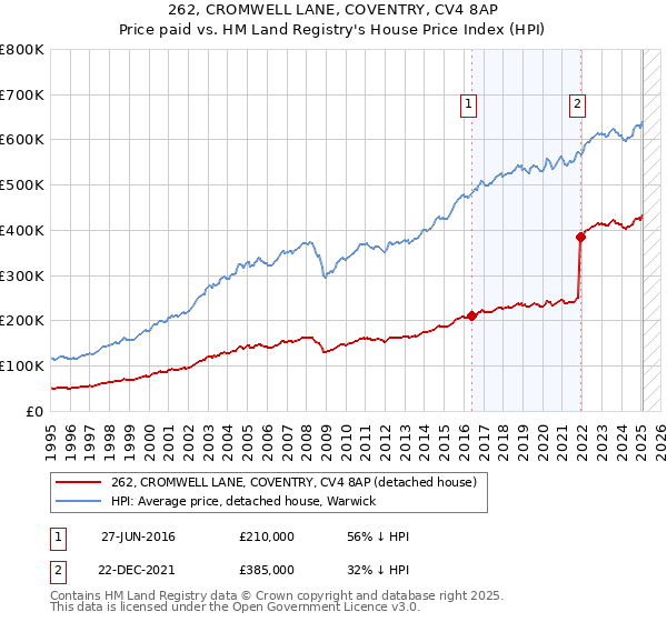 262, CROMWELL LANE, COVENTRY, CV4 8AP: Price paid vs HM Land Registry's House Price Index