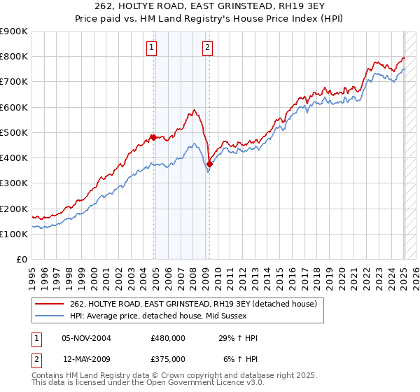 262, HOLTYE ROAD, EAST GRINSTEAD, RH19 3EY: Price paid vs HM Land Registry's House Price Index