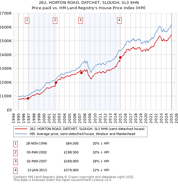 262, HORTON ROAD, DATCHET, SLOUGH, SL3 9HN: Price paid vs HM Land Registry's House Price Index