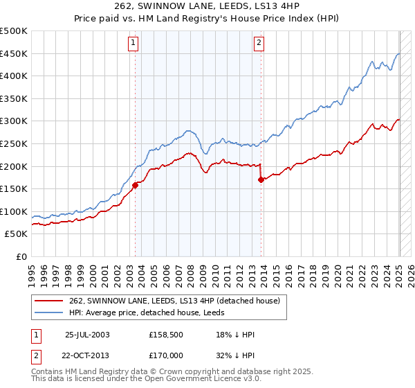 262, SWINNOW LANE, LEEDS, LS13 4HP: Price paid vs HM Land Registry's House Price Index