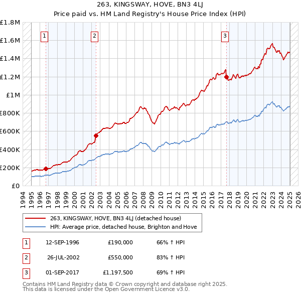 263, KINGSWAY, HOVE, BN3 4LJ: Price paid vs HM Land Registry's House Price Index
