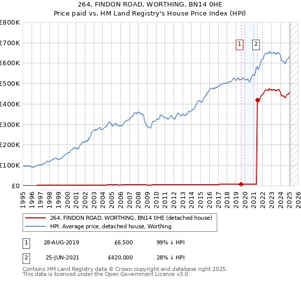 264, FINDON ROAD, WORTHING, BN14 0HE: Price paid vs HM Land Registry's House Price Index
