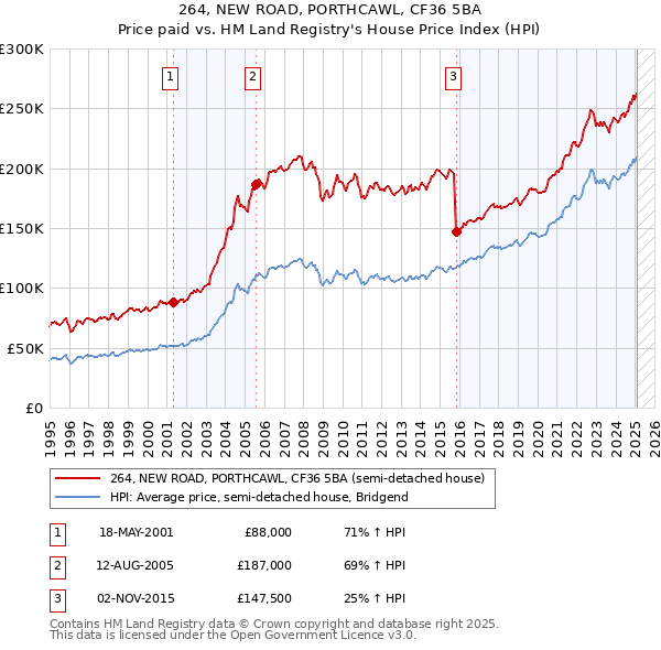 264, NEW ROAD, PORTHCAWL, CF36 5BA: Price paid vs HM Land Registry's House Price Index