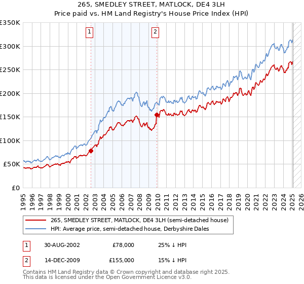 265, SMEDLEY STREET, MATLOCK, DE4 3LH: Price paid vs HM Land Registry's House Price Index