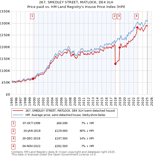 267, SMEDLEY STREET, MATLOCK, DE4 3LH: Price paid vs HM Land Registry's House Price Index