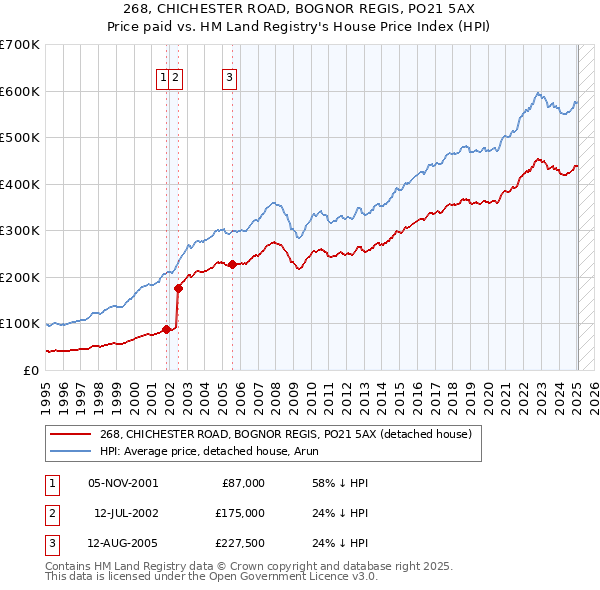 268, CHICHESTER ROAD, BOGNOR REGIS, PO21 5AX: Price paid vs HM Land Registry's House Price Index