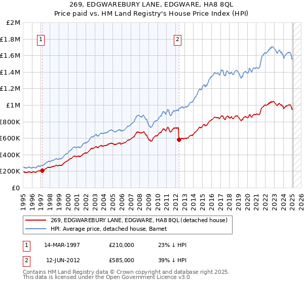 269, EDGWAREBURY LANE, EDGWARE, HA8 8QL: Price paid vs HM Land Registry's House Price Index