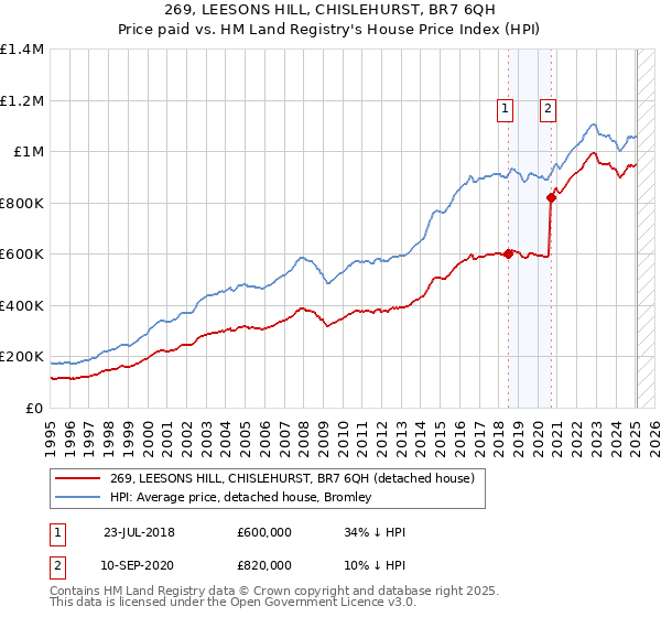 269, LEESONS HILL, CHISLEHURST, BR7 6QH: Price paid vs HM Land Registry's House Price Index