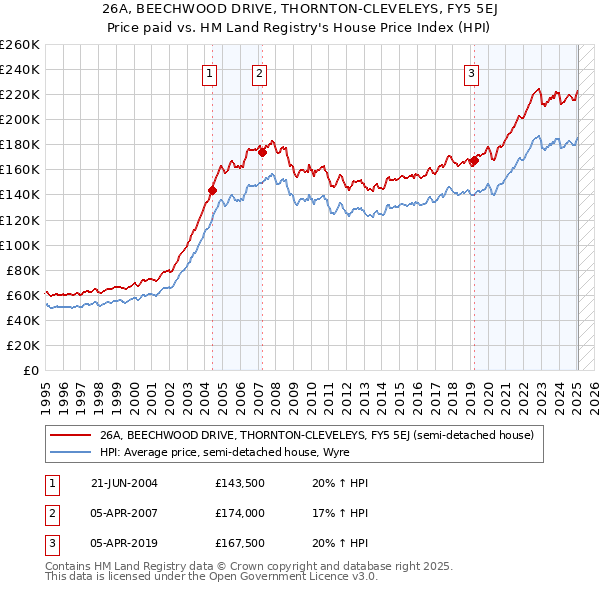 26A, BEECHWOOD DRIVE, THORNTON-CLEVELEYS, FY5 5EJ: Price paid vs HM Land Registry's House Price Index