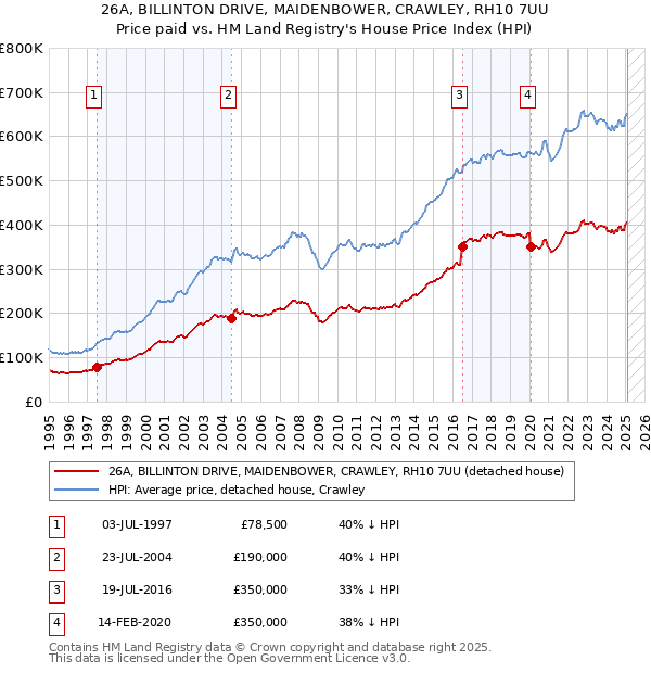 26A, BILLINTON DRIVE, MAIDENBOWER, CRAWLEY, RH10 7UU: Price paid vs HM Land Registry's House Price Index