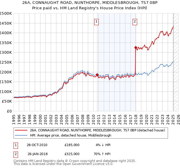 26A, CONNAUGHT ROAD, NUNTHORPE, MIDDLESBROUGH, TS7 0BP: Price paid vs HM Land Registry's House Price Index