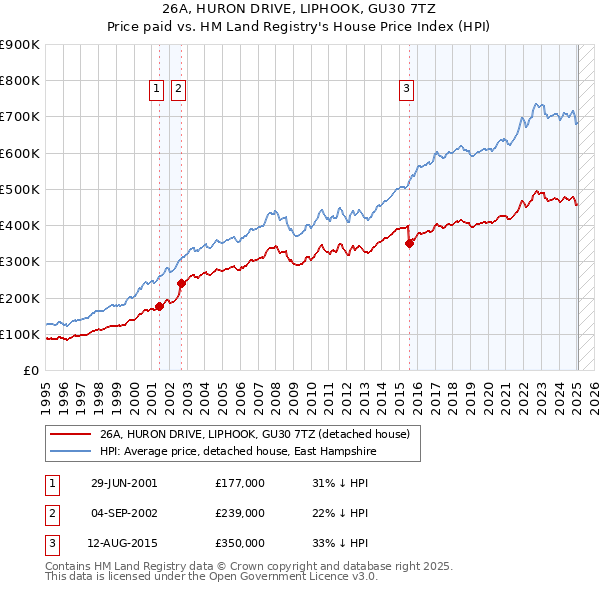 26A, HURON DRIVE, LIPHOOK, GU30 7TZ: Price paid vs HM Land Registry's House Price Index