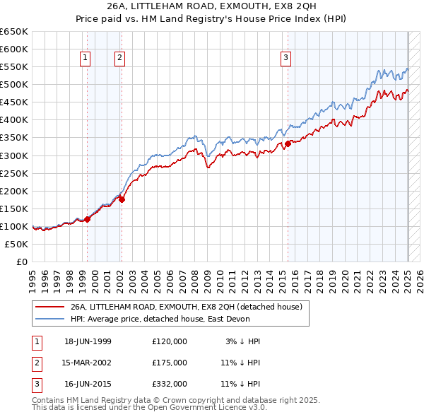 26A, LITTLEHAM ROAD, EXMOUTH, EX8 2QH: Price paid vs HM Land Registry's House Price Index