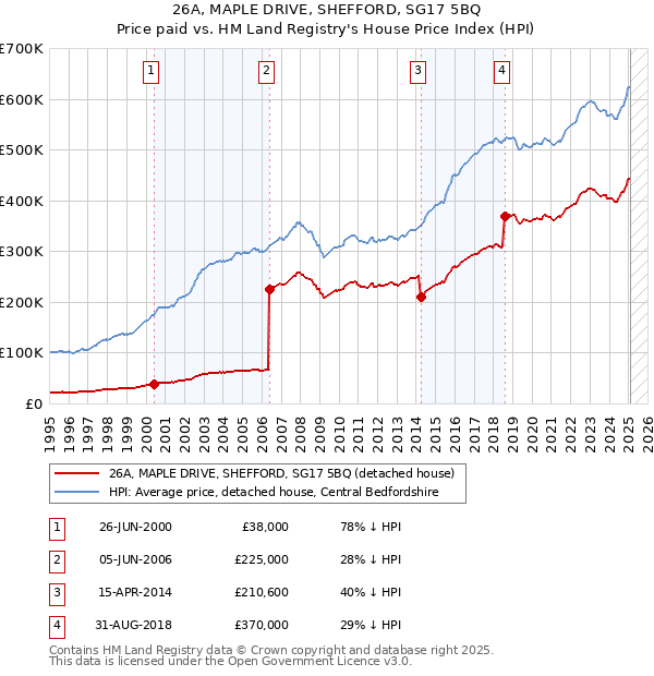 26A, MAPLE DRIVE, SHEFFORD, SG17 5BQ: Price paid vs HM Land Registry's House Price Index