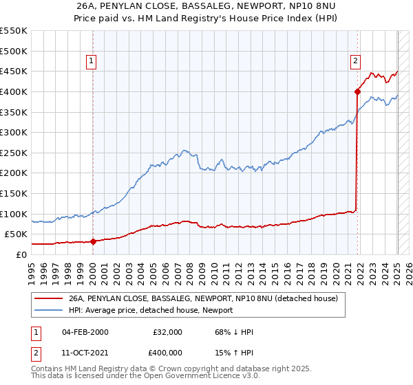 26A, PENYLAN CLOSE, BASSALEG, NEWPORT, NP10 8NU: Price paid vs HM Land Registry's House Price Index