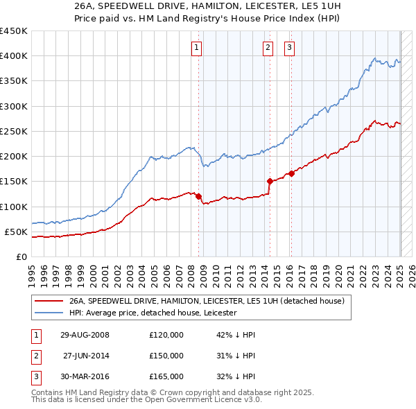 26A, SPEEDWELL DRIVE, HAMILTON, LEICESTER, LE5 1UH: Price paid vs HM Land Registry's House Price Index