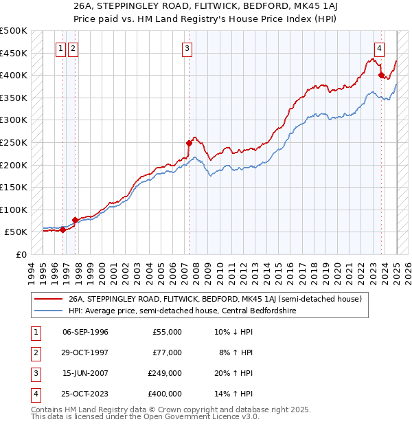 26A, STEPPINGLEY ROAD, FLITWICK, BEDFORD, MK45 1AJ: Price paid vs HM Land Registry's House Price Index