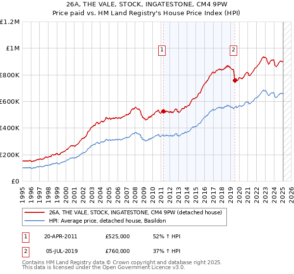 26A, THE VALE, STOCK, INGATESTONE, CM4 9PW: Price paid vs HM Land Registry's House Price Index