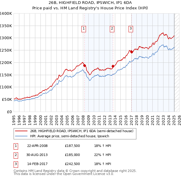 26B, HIGHFIELD ROAD, IPSWICH, IP1 6DA: Price paid vs HM Land Registry's House Price Index