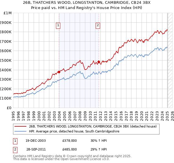 26B, THATCHERS WOOD, LONGSTANTON, CAMBRIDGE, CB24 3BX: Price paid vs HM Land Registry's House Price Index