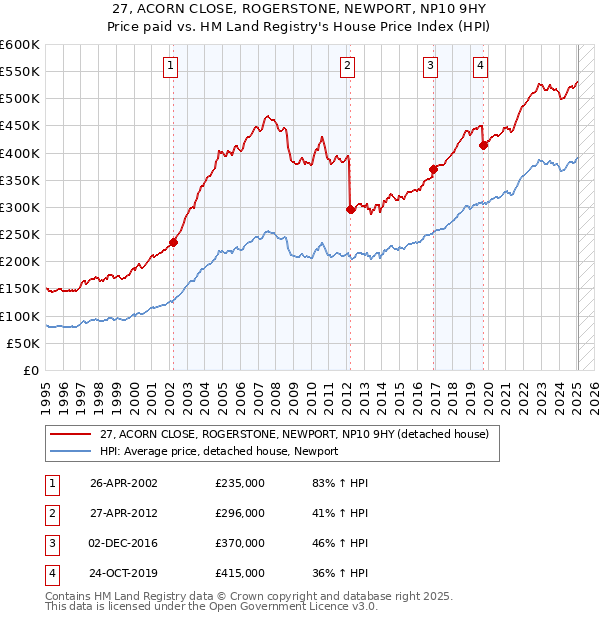 27, ACORN CLOSE, ROGERSTONE, NEWPORT, NP10 9HY: Price paid vs HM Land Registry's House Price Index