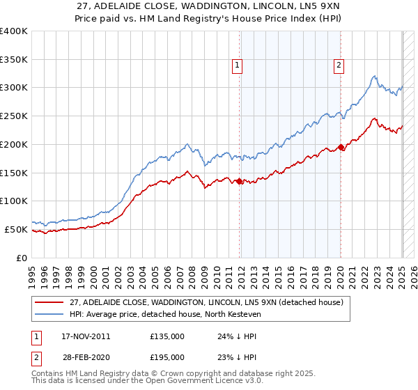 27, ADELAIDE CLOSE, WADDINGTON, LINCOLN, LN5 9XN: Price paid vs HM Land Registry's House Price Index