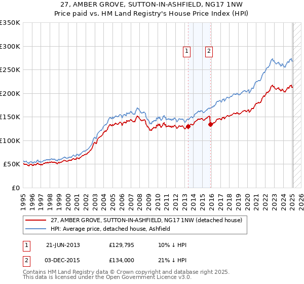 27, AMBER GROVE, SUTTON-IN-ASHFIELD, NG17 1NW: Price paid vs HM Land Registry's House Price Index