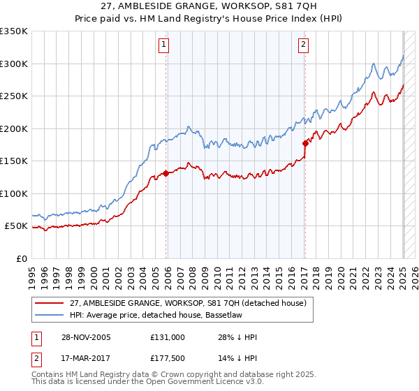 27, AMBLESIDE GRANGE, WORKSOP, S81 7QH: Price paid vs HM Land Registry's House Price Index