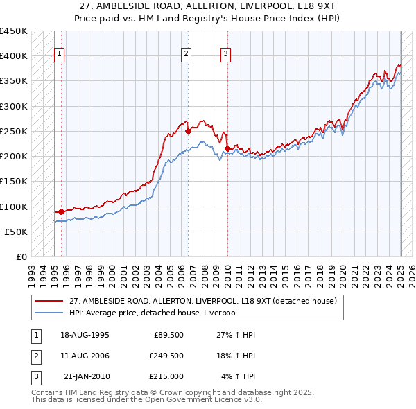 27, AMBLESIDE ROAD, ALLERTON, LIVERPOOL, L18 9XT: Price paid vs HM Land Registry's House Price Index