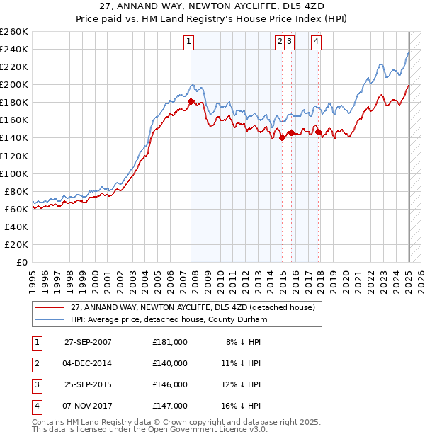 27, ANNAND WAY, NEWTON AYCLIFFE, DL5 4ZD: Price paid vs HM Land Registry's House Price Index