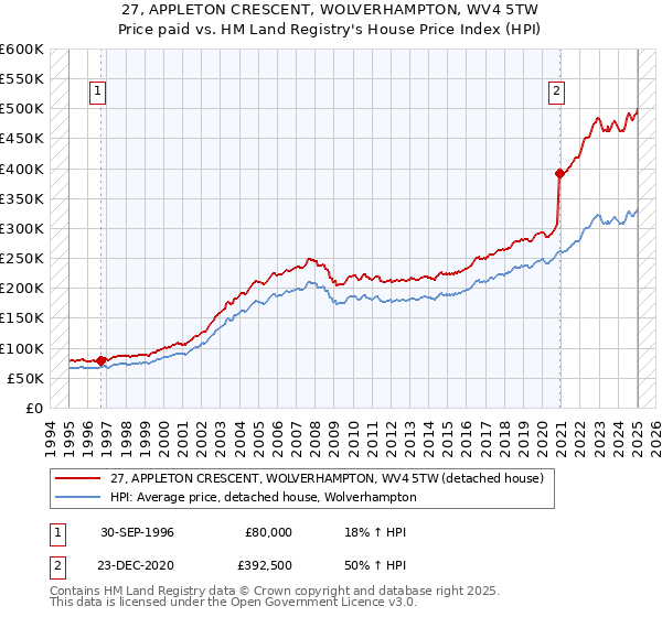 27, APPLETON CRESCENT, WOLVERHAMPTON, WV4 5TW: Price paid vs HM Land Registry's House Price Index